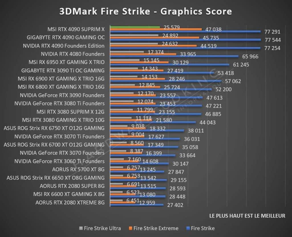 Test MSI RTX 4090 SUPRIM X Fire Strike