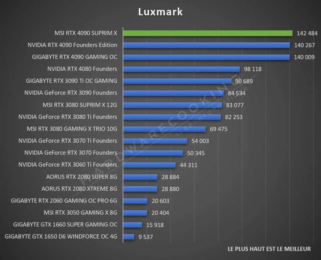 Test MSI RTX 4090 SUPRIM X Luxmark