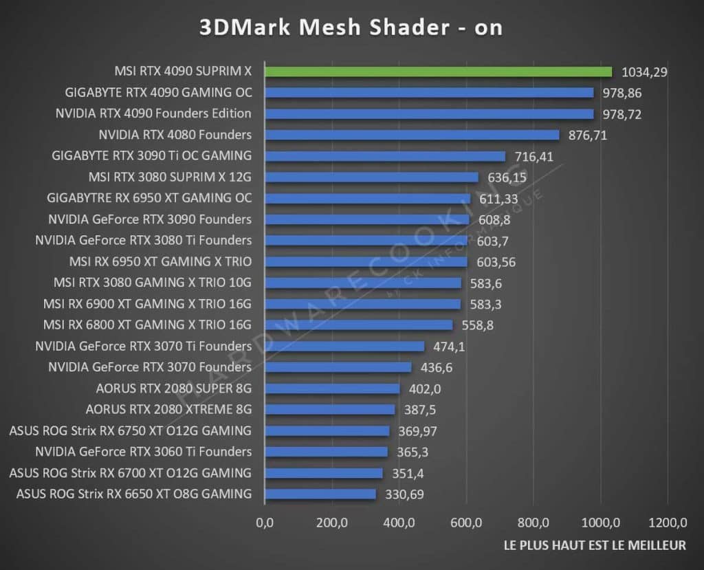 Test MSI RTX 4090 SUPRIM X Mesh Shader
