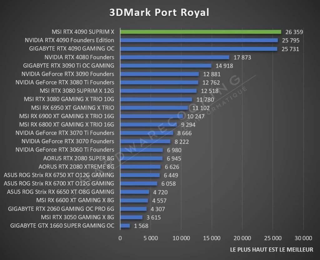Test MSI RTX 4090 SUPRIM X Port Royal