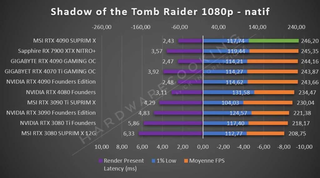 Test MSI RTX 4090 SUPRIM X Tomb Raider 1080p