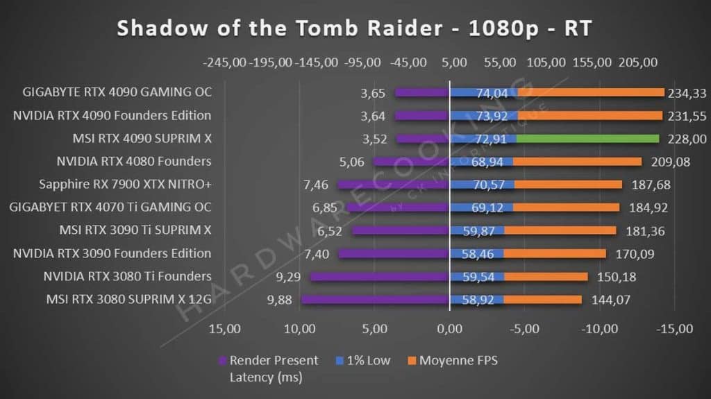 Test MSI RTX 4090 SUPRIM X Tomb Raider 1080p RT