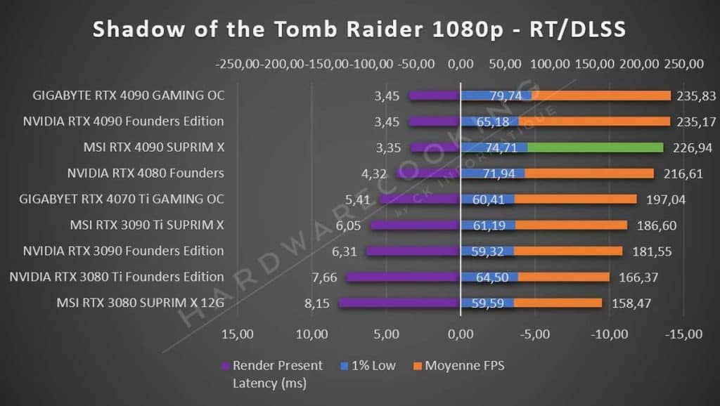 Test MSI RTX 4090 SUPRIM X Tomb Raider 1080p RT DLSS