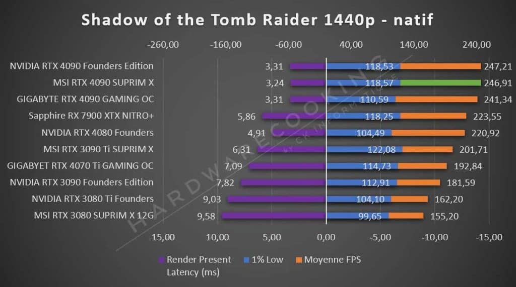 Test MSI RTX 4090 SUPRIM X Tomb Raider 1440p
