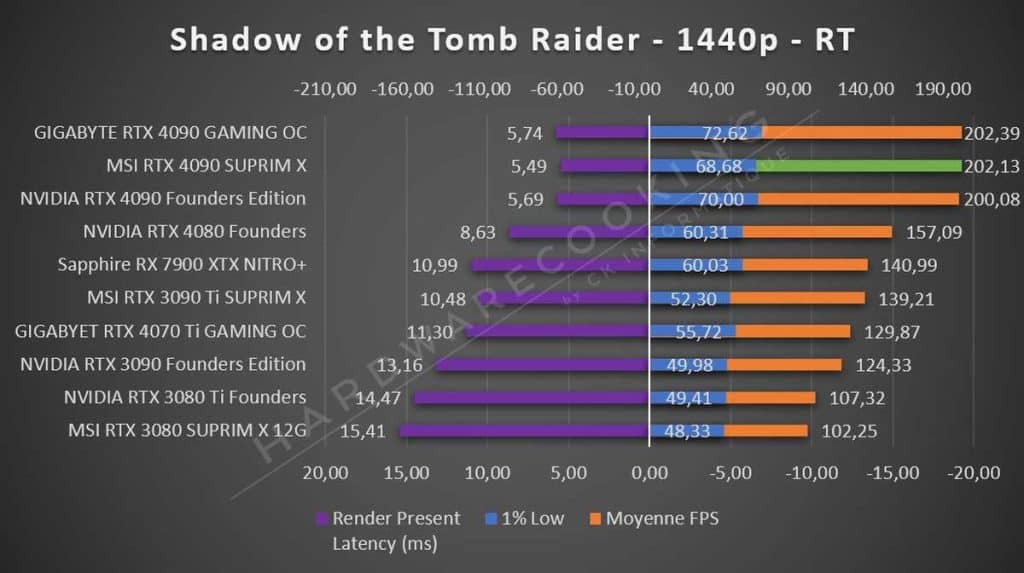 Test MSI RTX 4090 SUPRIM X Tomb Raider 1440p RT