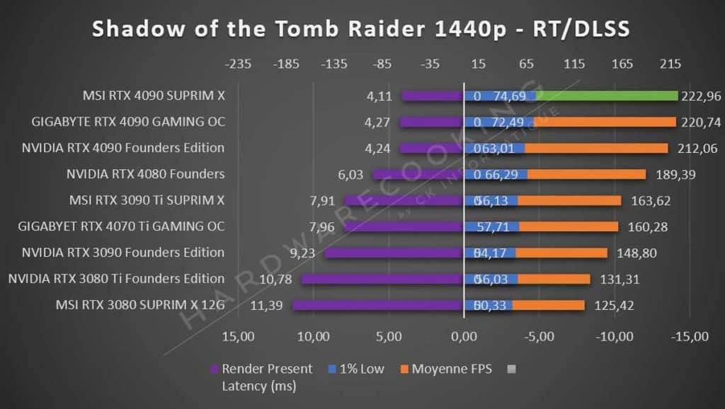 Test MSI RTX 4090 SUPRIM X Tomb Raider 1440p RT DLSS