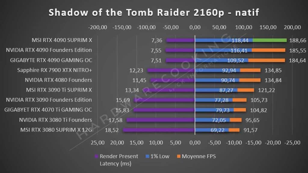 Test MSI RTX 4090 SUPRIM X Tomb Raider 2160p