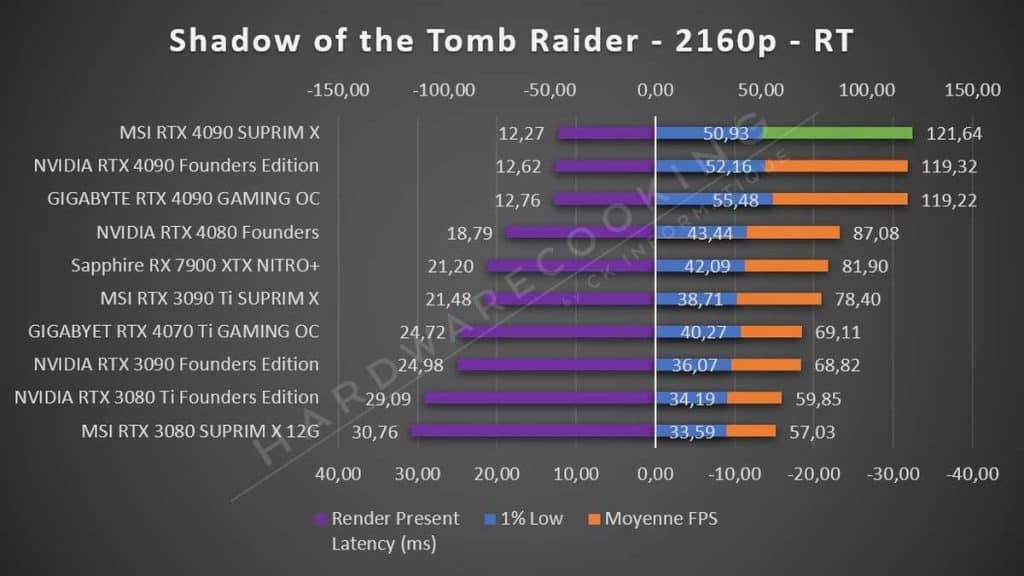 Test MSI RTX 4090 SUPRIM X Tomb Raider 2160p RT
