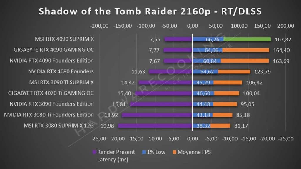 Test MSI RTX 4090 SUPRIM X Tomb Raider 2160p RT DLSS