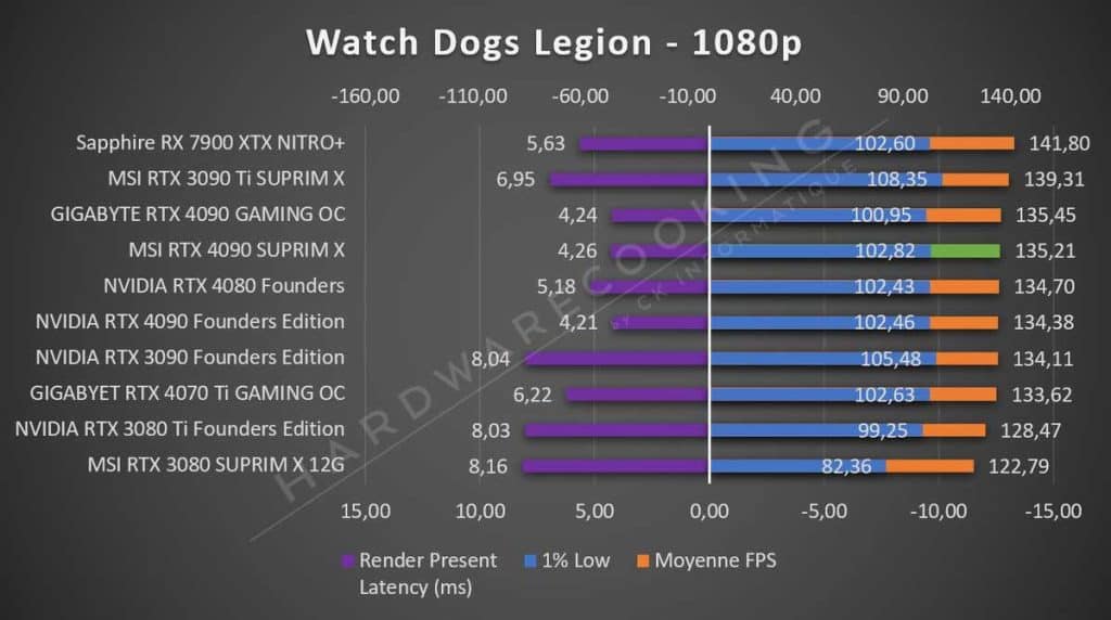 Test MSI RTX 4090 SUPRIM X Watch Dogs Legion 1080p