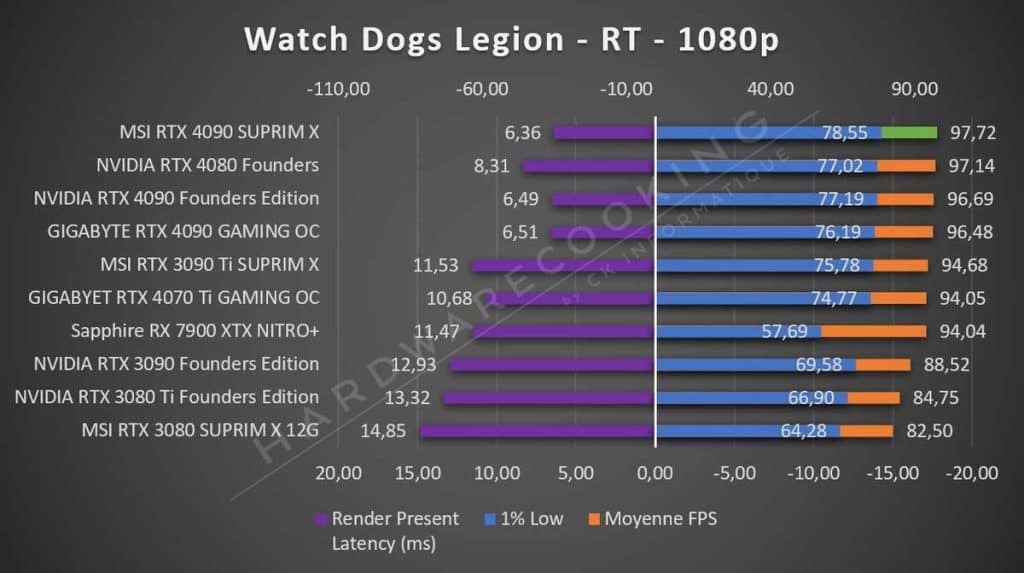Test MSI RTX 4090 SUPRIM X Watch Dogs Legion 1080p RT