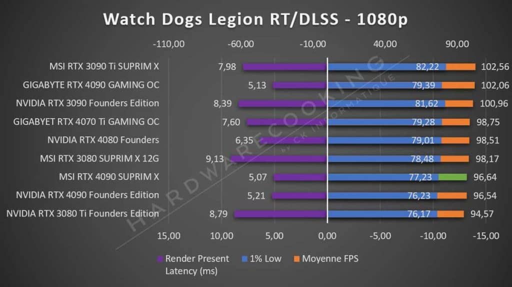 Test MSI RTX 4090 SUPRIM X Watch Dogs Legion 1080p RT DLSS