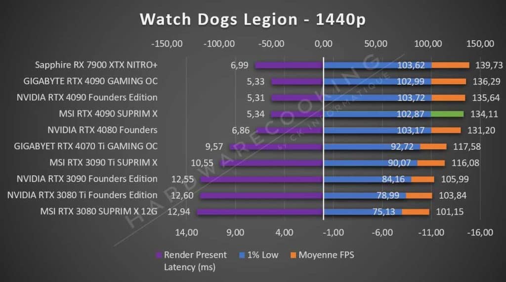 Test MSI RTX 4090 SUPRIM X Watch Dogs Legion 1440p