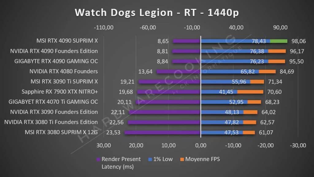 Test MSI RTX 4090 SUPRIM X Watch Dogs Legion 1440p RT