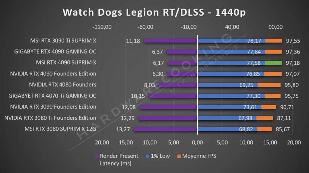 Test MSI RTX 4090 SUPRIM X Watch Dogs Legion 1440p RT DLSS