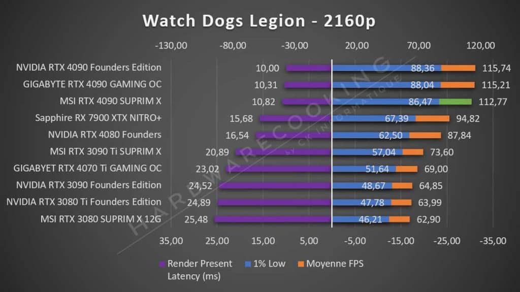 Test MSI RTX 4090 SUPRIM X Watch Dogs Legion 2160p