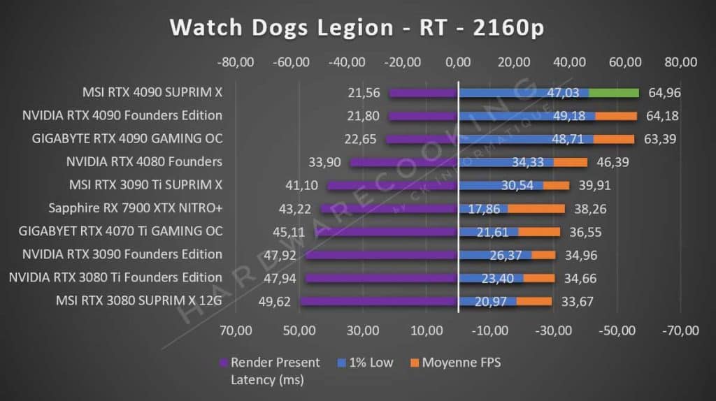 Test MSI RTX 4090 SUPRIM X Watch Dogs Legion 2160p RT