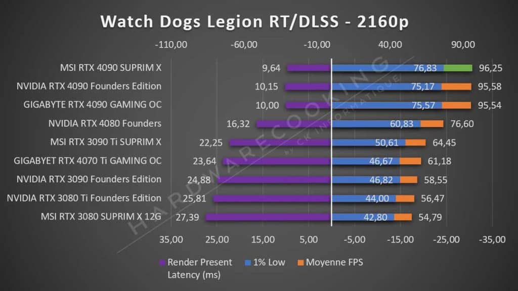 Test MSI RTX 4090 SUPRIM X Watch Dogs Legion 2160p RT DLSS