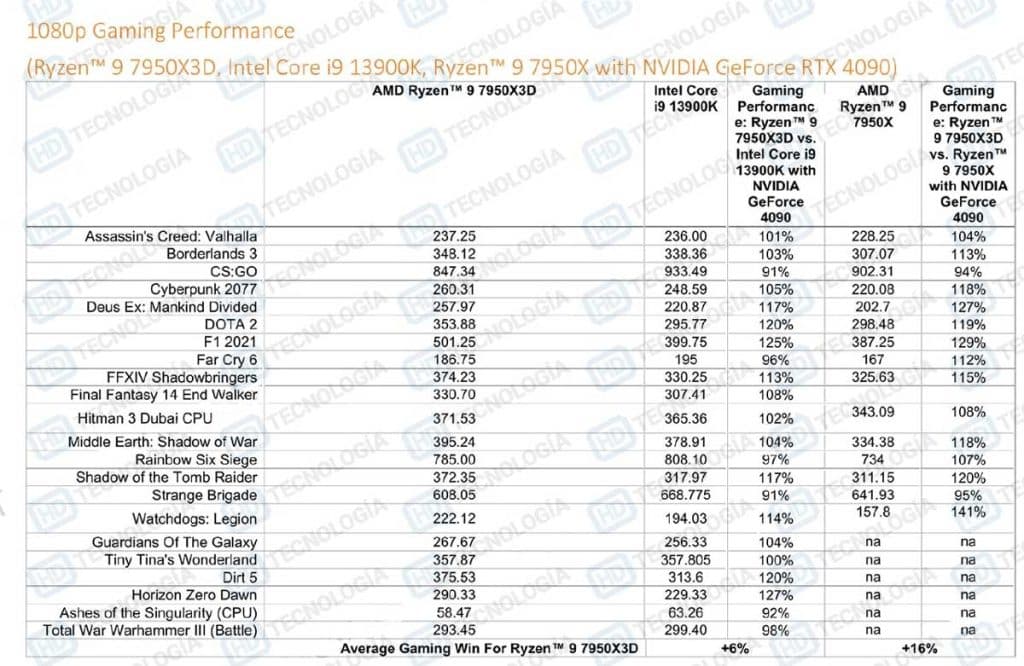 AMD Ryzen 9 7950X3D : plus performant en gaming que l'i9-13900K