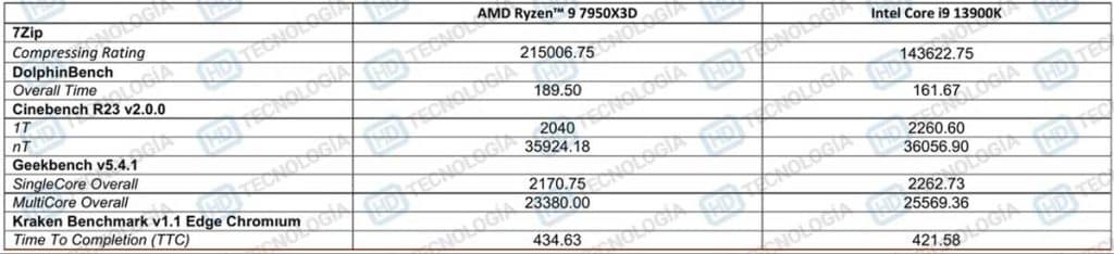 AMD Ryzen 9 7950X3D : plus performant en gaming que l'i9-13900K