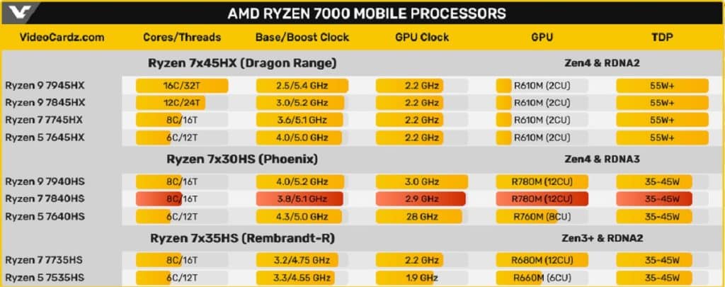 Caractéristiques processeurs AMD 7000
