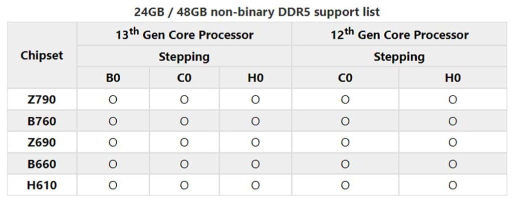 chipsets compatible kit 192 Go RAM
