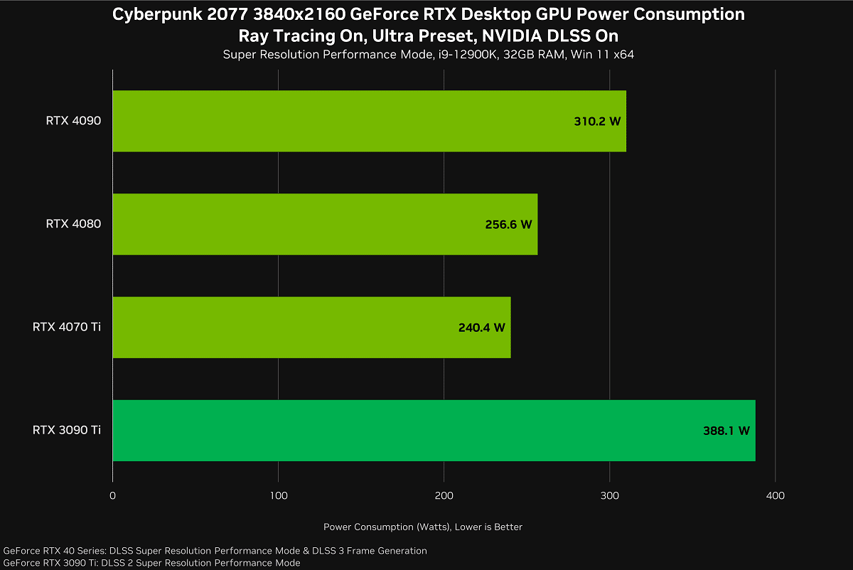 Comparatif de performance de consommation des cartes RTX 4000 sous DLSS 3 sur Cyberpunk 2077.