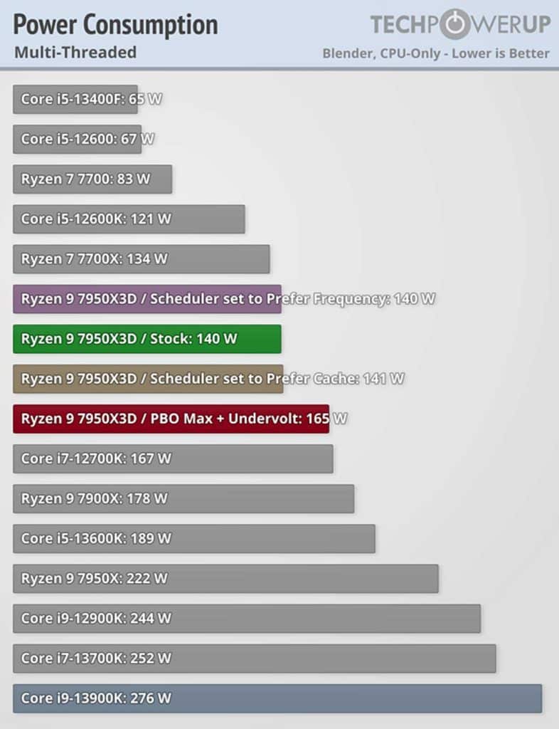 Test AMD Ryzen 9 7950X3D consommation