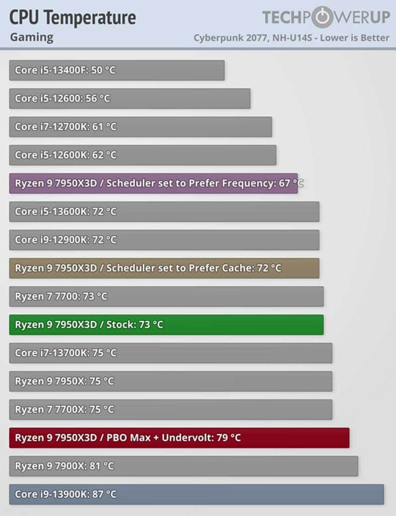 Test AMD Ryzen 9 7950X3D température