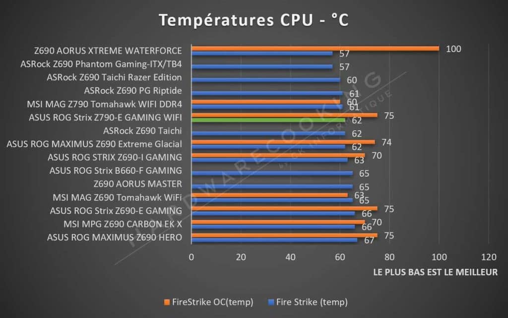 Test température CPU