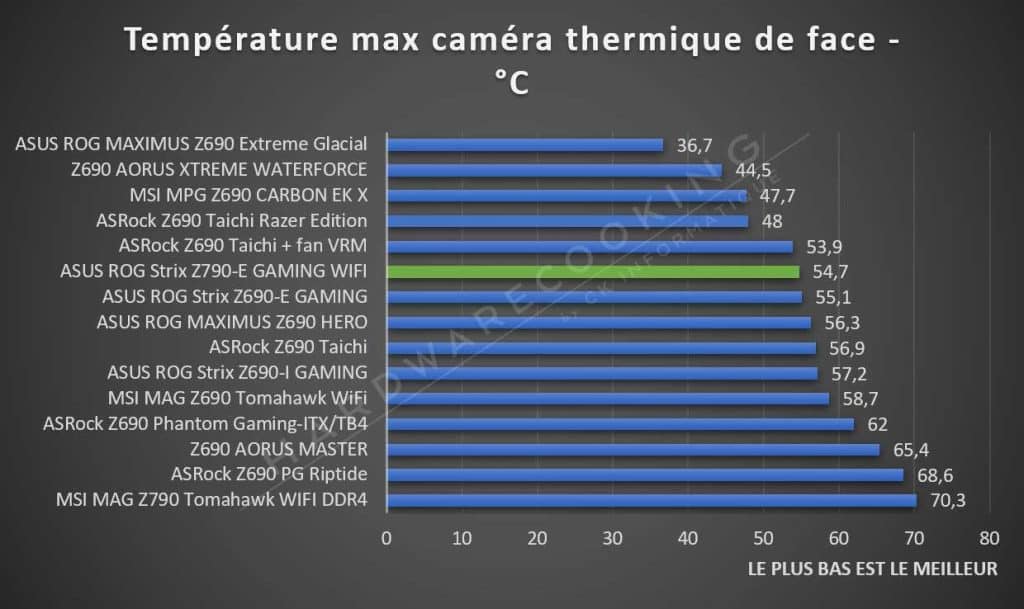 Test température VRM ASUS ROG Strix Z790-E GAMING