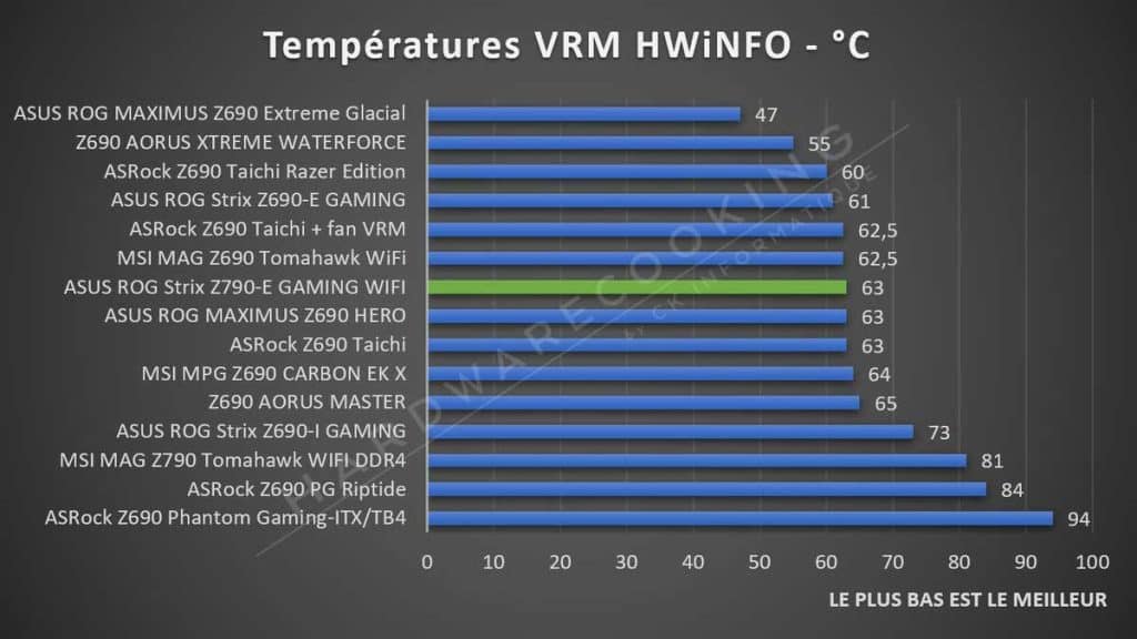 Test température VRM HWiNFO ASUS ROG Strix Z790-E GAMING