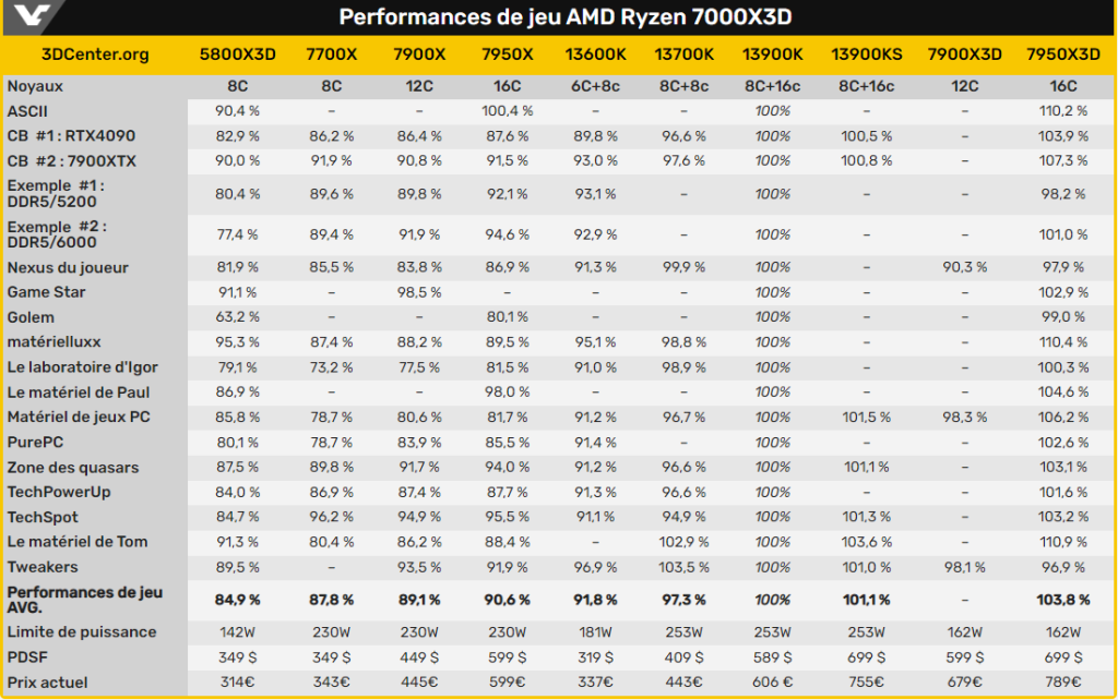 AMD Ryzen 9 7950X3D est en moyenne plus rapide de 3.8% que l'Intel Core i9-13900K