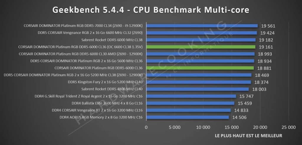 Test CORSAIR DOMINATOR Platinum RGB DDR5-6000 CL36 Geekbench