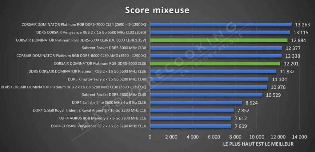 Test CORSAIR DOMINATOR Platinum RGB DDR5-6000 CL36 Moyenne