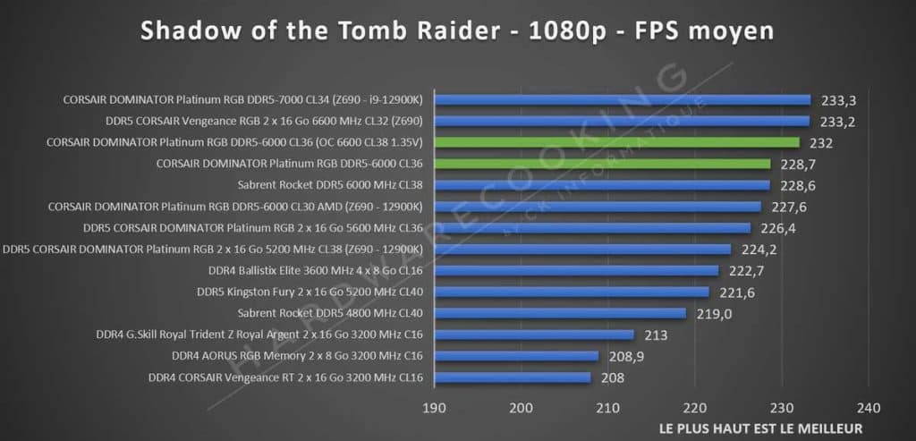 Test CORSAIR DOMINATOR Platinum RGB DDR5-6000 CL36 Tomb Raider