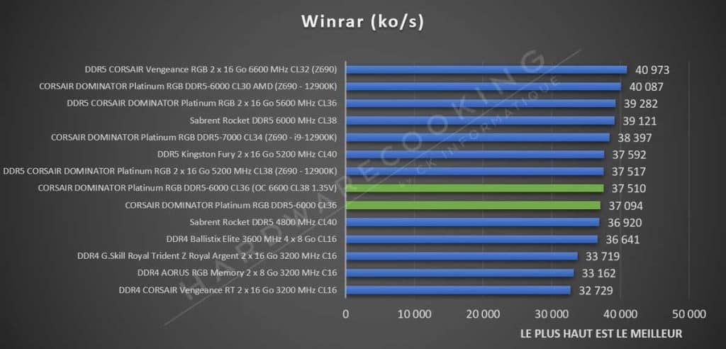 Test CORSAIR DOMINATOR Platinum RGB DDR5-6000 CL36 WinRar