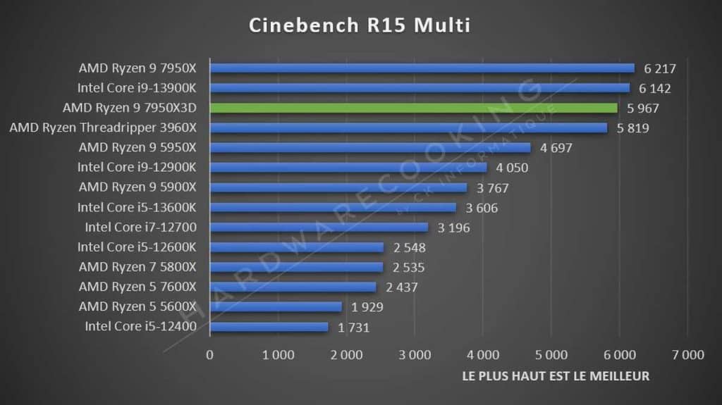 Test AMD Ryzen 9 7950X3D Cinebench R15 Multi