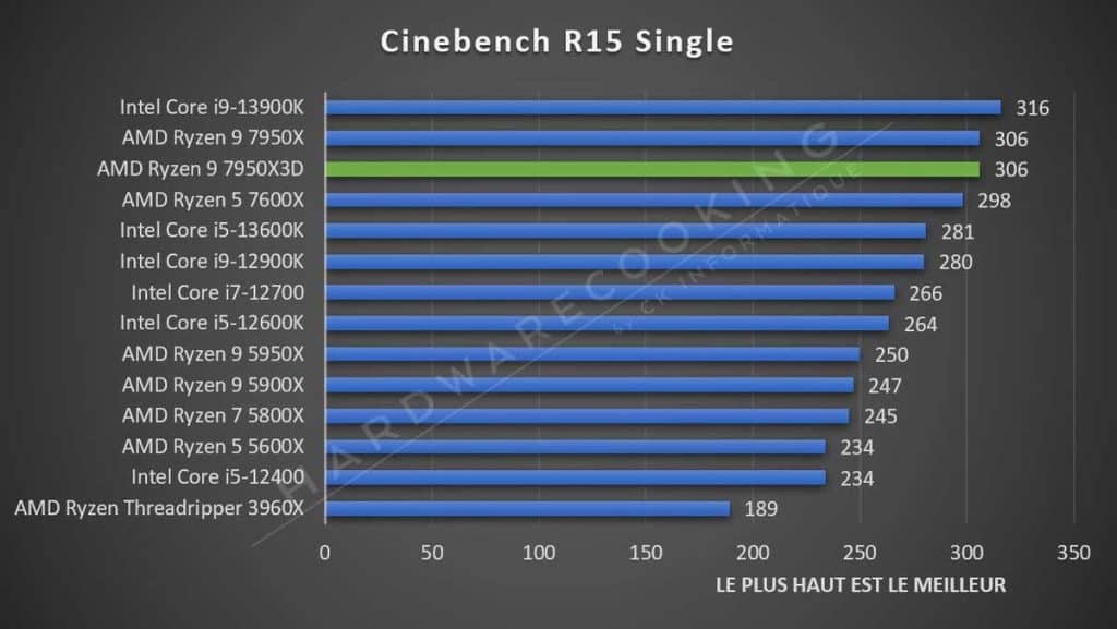 Test AMD Ryzen 9 7950X3D Cinebench R15 Single