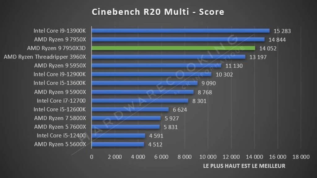 Test AMD Ryzen 9 7950X3D Cinebench R20 Multi
