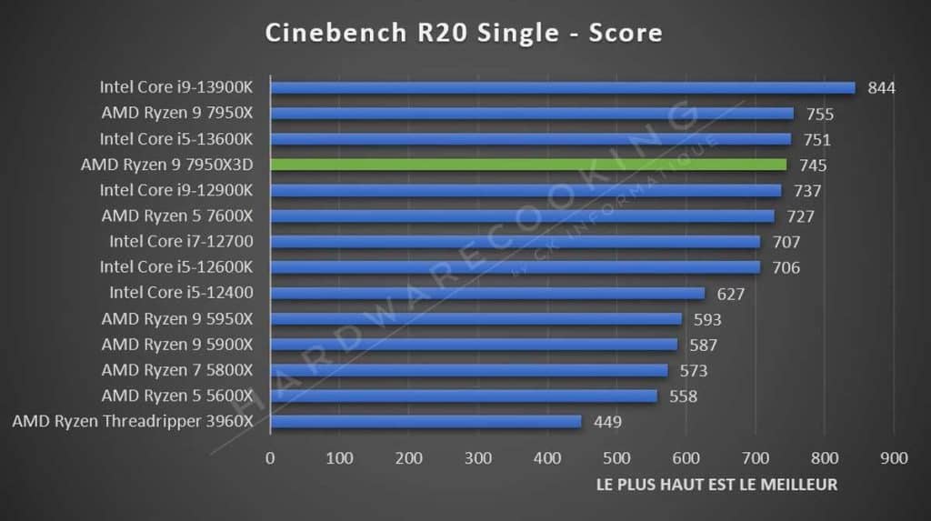 Test AMD Ryzen 9 7950X3D Cinebench R20 Single