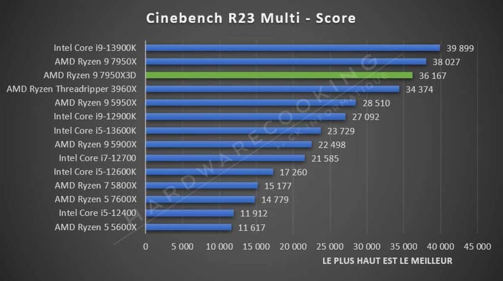 Test AMD Ryzen 9 7950X3D Cinebench R23 Multi