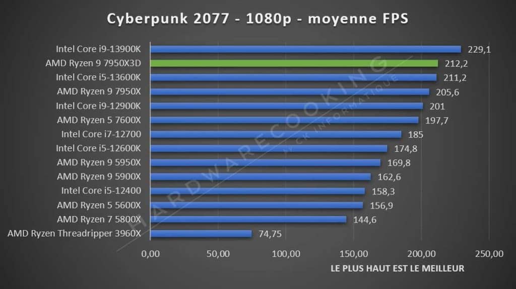 Test AMD Ryzen 9 7950X3D Cyberpunk 2077