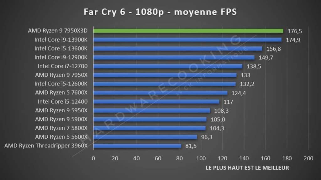 Test AMD Ryzen 9 7950X3D Far Cry 6