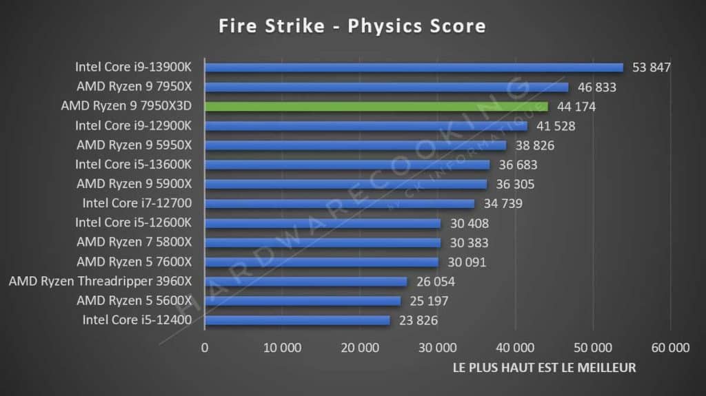 Test AMD Ryzen 9 7950X3D Fire Strike