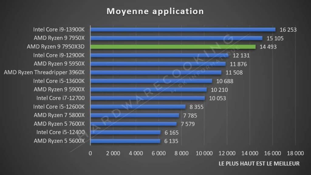 Test AMD Ryzen 9 7950X3D moyenne application