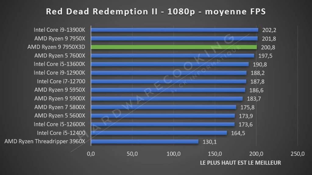 Test AMD Ryzen 9 7950X3D Red Dead Redemption II