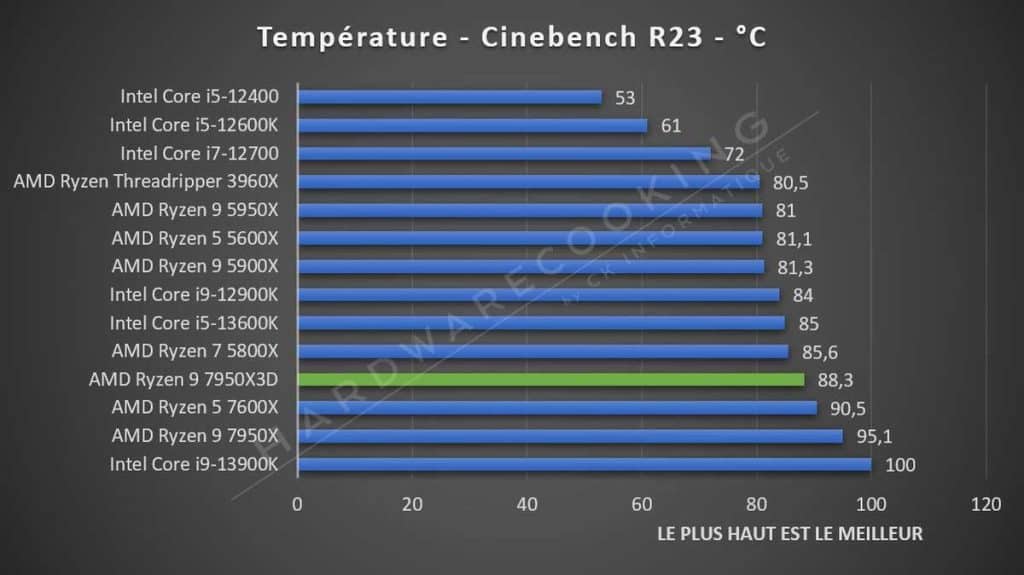 Test AMD Ryzen 9 7950X3D Température