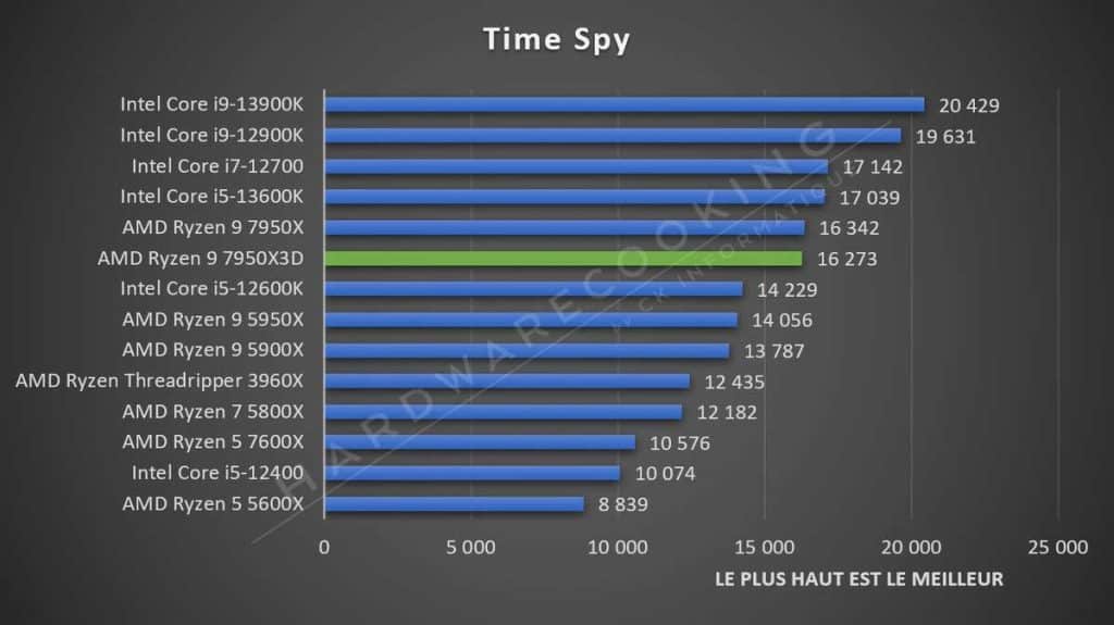 Test AMD Ryzen 9 7950X3D Time Spy