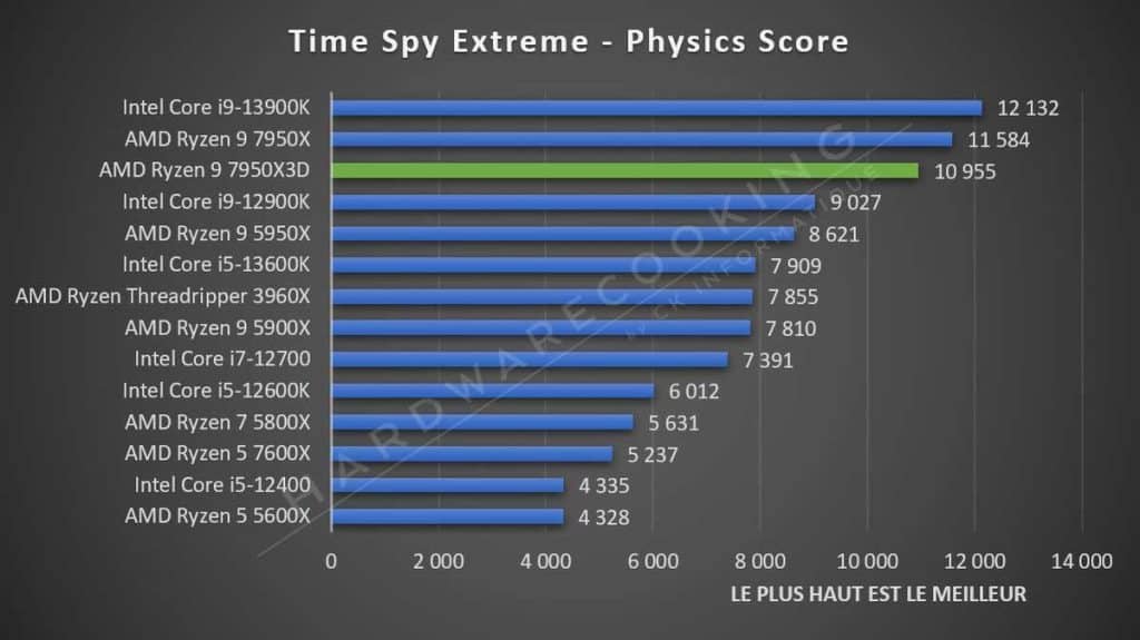 Test AMD Ryzen 9 7950X3D Time Spy Extreme